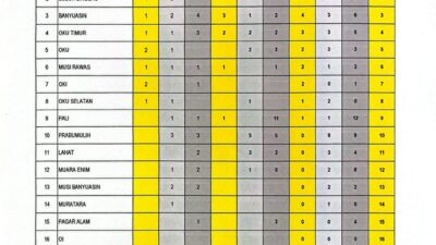 Pelajar Kota Lubuklinggau Juara Umum 2 O2SN Tingkat Provinsi Sumatera Selatan 2026 